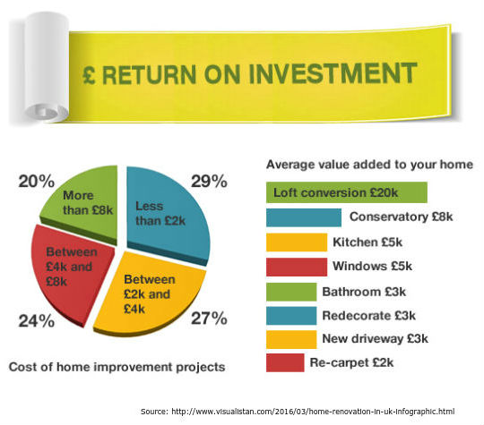 Renovation return on investment in the UK infographic
